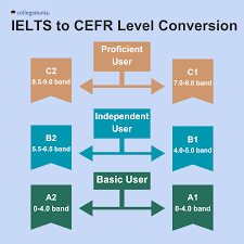 Ielts Grades Meaning