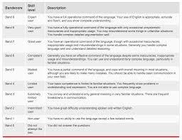 Ielts Score Meaning