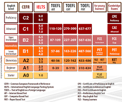 Meaning Of Ielts Score