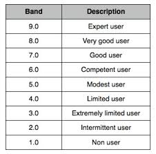 Ielts Score Interpretation